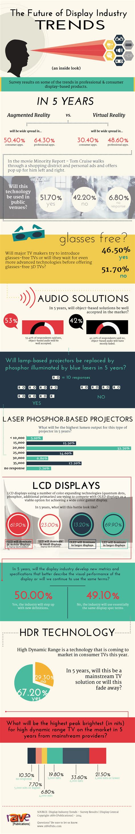 The Future of Display Industry Trends- Survey Results – rAVe [PUBS]