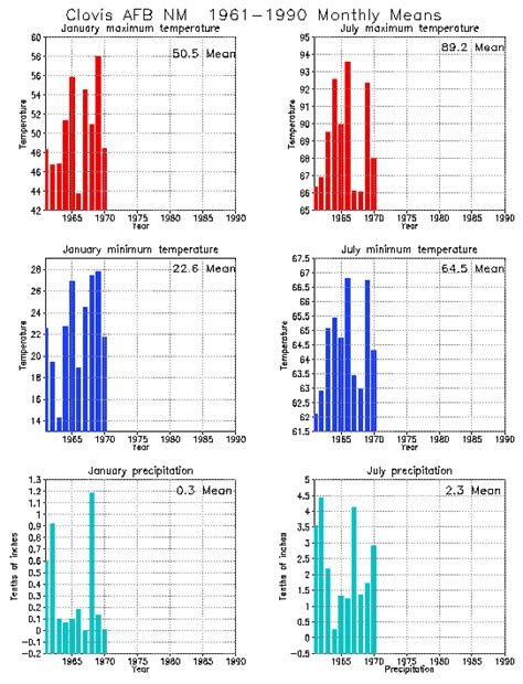 Clovis, New Mexico Climate, Yearly Annual Temperature Average, Annual ...