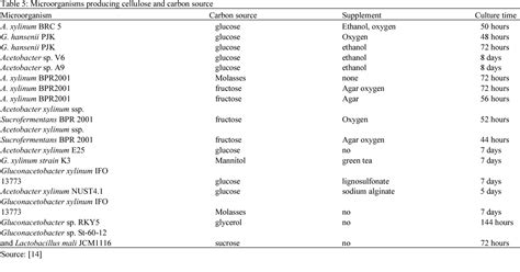 Table 5 from An Overview of Biocellulose Production Using Acetobacter xylinum Culture | Semantic ...