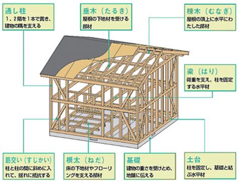 施工と工法