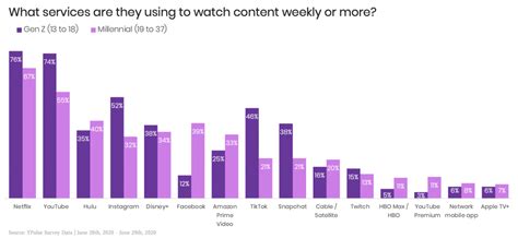 These 3 Charts Show How Gen Z & Millennials' Media Viewing Is Not The ...