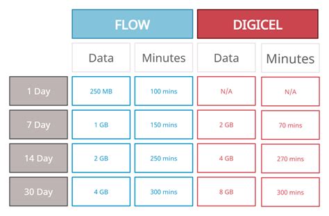 Prepaid Mobile Plans: Digicel Vs Flow - Locate Barbados