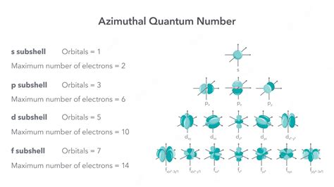 Premium Vector | Azimuthal quantum number angular measurement physics ...