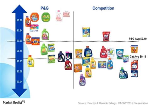 Download High Quality procter and gamble logo laundry detergent ...