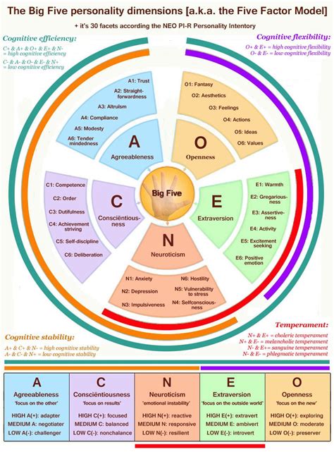 5 Dimensions of Personality - CaraewtKeth