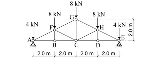 Solved Solve all the member forces for the given truss | Chegg.com