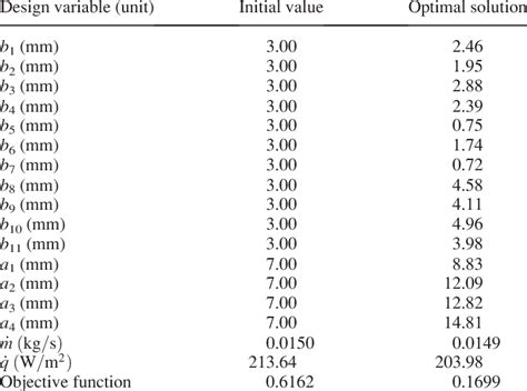 Battery thermal management system optimization results | Download Table