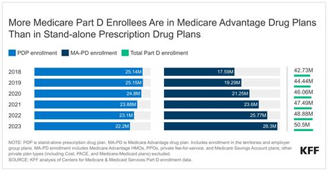 Key Facts About Medicare Part D Enrollment and Costs in 2023 | KFF