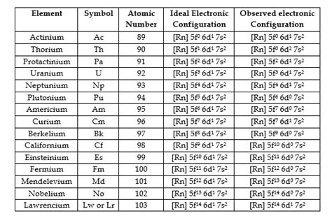 f-block elements | inner transition elements | Lanthanides and actinides - Chemistry with wiley