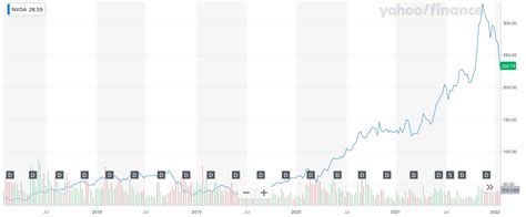 Nvidia Stock Forecast For March 2024 - Elna Salaidh