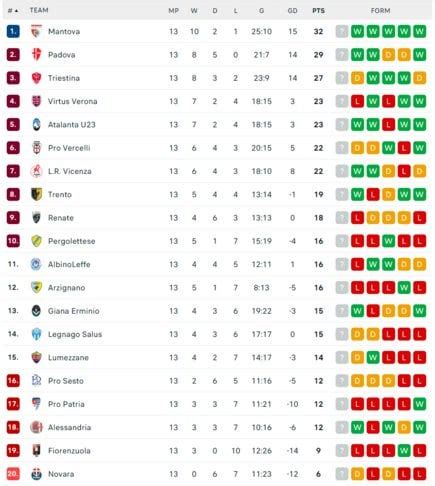 Italian Serie C standings after matchday 13 : r/soccer