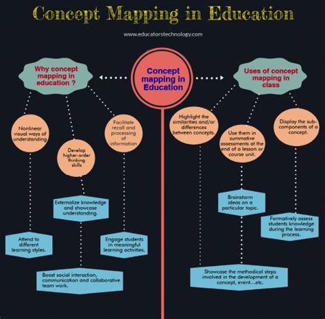 9 Great Concept Mapping Tools for Teachers and Students | Concept map ...