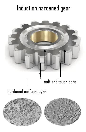 What is Induction Hardening – Advantages and Application - Definition ...