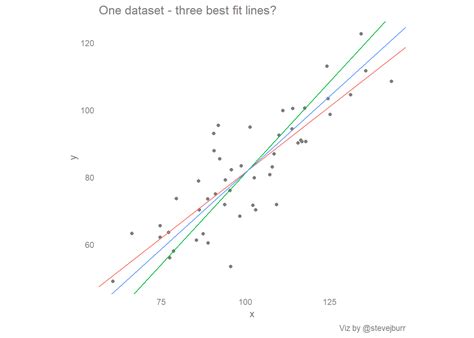 Scatter plots, best fit lines (and regression to the mean)