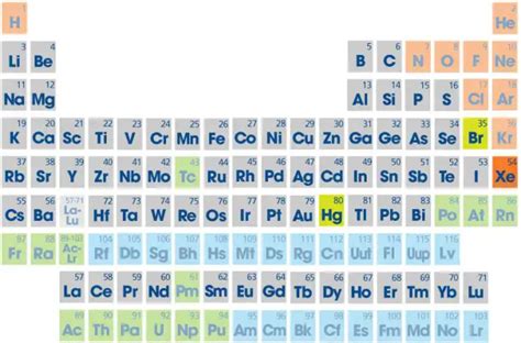 Periodic Table Elements List A Z | Cabinets Matttroy