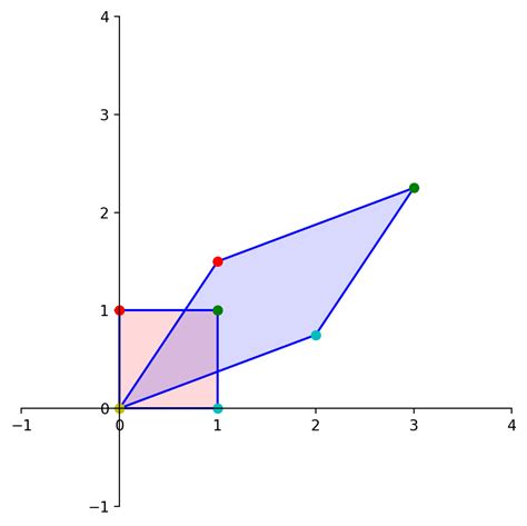 The Matrix of a Linear Transformation — Linear Algebra, Geometry, and ...