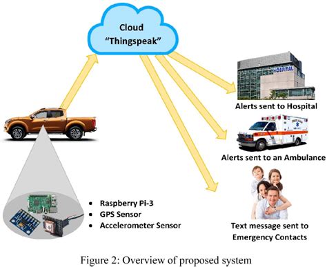 Smart Car: An IoT Based Accident Detection System | Semantic Scholar