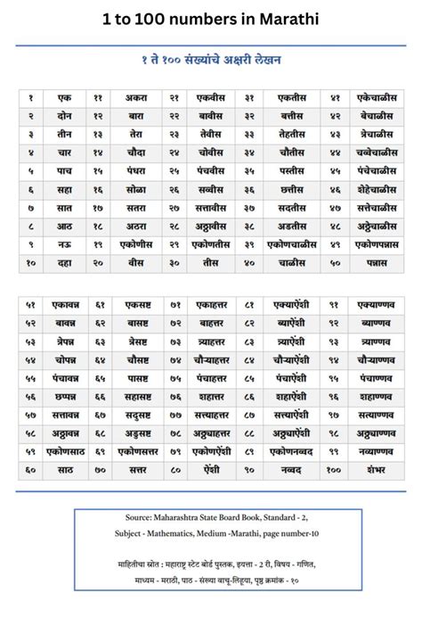 1 to 100 numbers in Marathi | 100 number chart, Mathematics worksheets ...