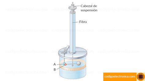 Ley de coulomb | CodigoElectronica