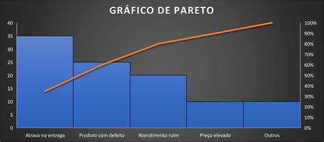 O que é e como criar Gráfico de Pareto no Excel – Max Planilhas