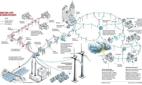 Smart Grid Architecture Diagram - The Architect