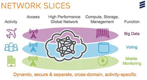 5G network slicing and its key role in future networks | Enterprise IoT Insights