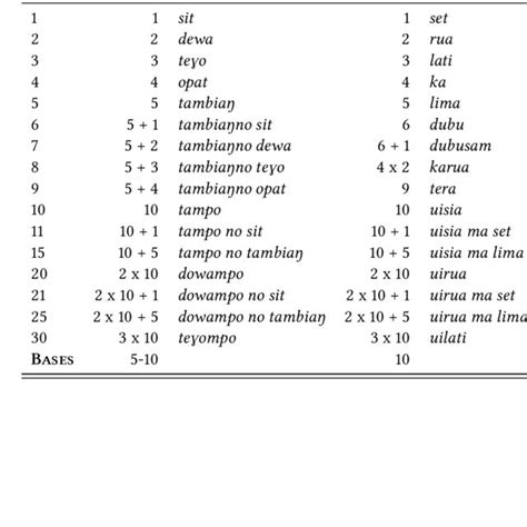 Mixed numeral systems in proto-Austronesian and the Austronesian ...