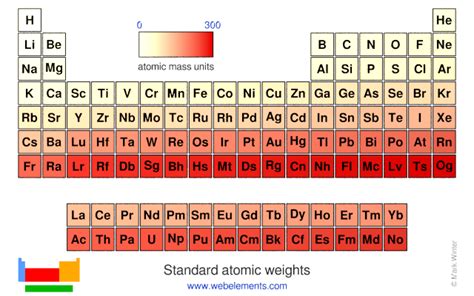 WebElements Periodic Table » Periodicity » Standard atomic weights ...