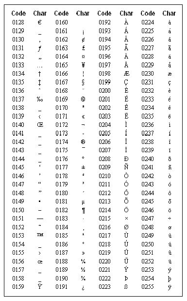 Alt Codes to Type Accents Ascii Codes, French and Spanish accents codes | Keyboard symbols ...