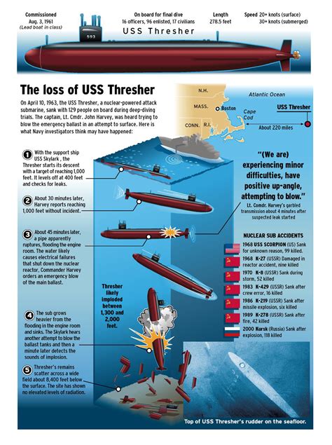 The loss of the USS Thresher submarine | The Few Good Men Wargaming Club