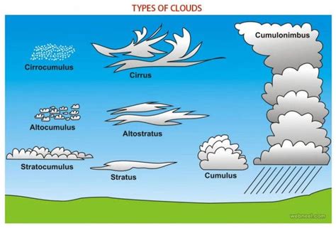 30 Stunning and Beautiful Clouds Photos - Unusual Cloud Formation | Earth science homeschool ...