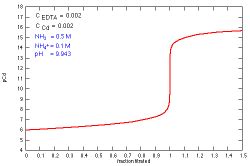 EDTA Titration Curves