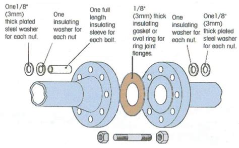 Flanges Insulation Kits (Cathodic Protection) - Projectmaterials.com