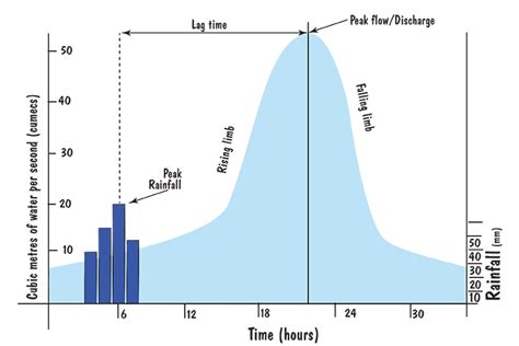 Hydrograph – Geography - Mammoth Memory Geography