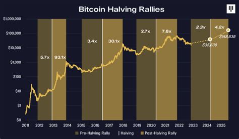 Pantera Capital Reveals $149,000 Bitcoin Price Target – Here’s the ...