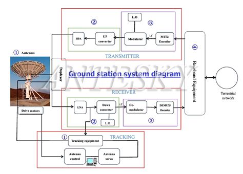 Earth Station Antenna System