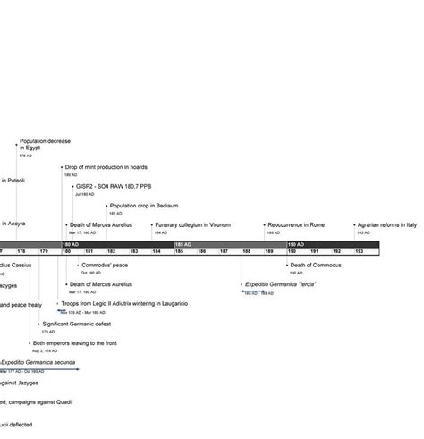 Timeline with the most important chronologically determined key points ...