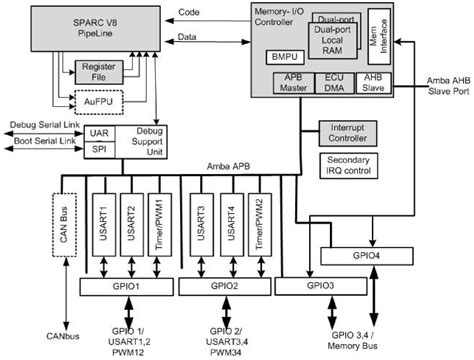 ESA - Block diagram example of Microcontroller for space applications