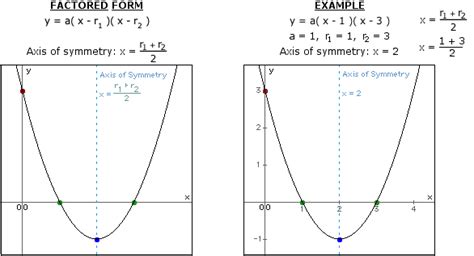 Looking Good Tips About How To Get Axis Of Symmetry - Policebaby25