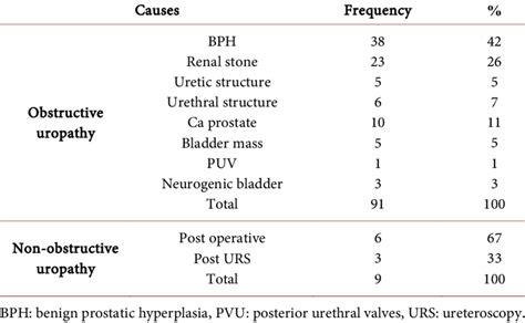 Distribution of urosepsis causes among study subject. | Download Scientific Diagram