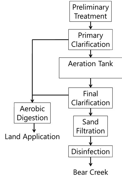 With a neat flowchart explain the waste water treatment.