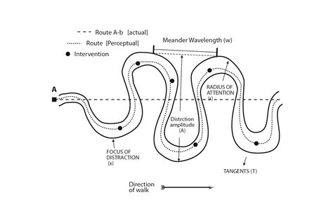 Meandering and delta objects – walking as research – Antony Hall