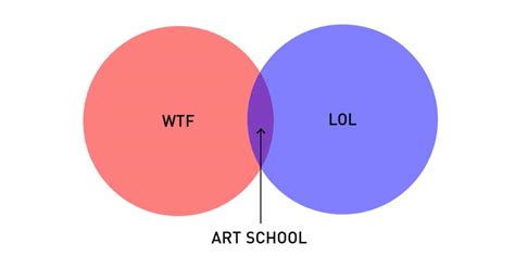 Professor Creates Venn Diagram Charts for Every Graphic Design Student