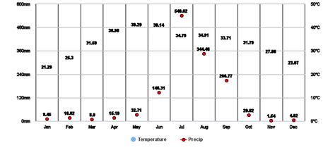 Bhairahawa, Lumbini, NP Climate Zone, Monthly Averages, Historical Weather Data