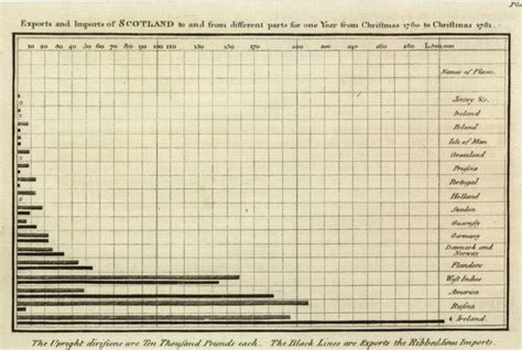 CONVERSABLE ECONOMIST: William Playfair: Inventor of the Bar Graph ...