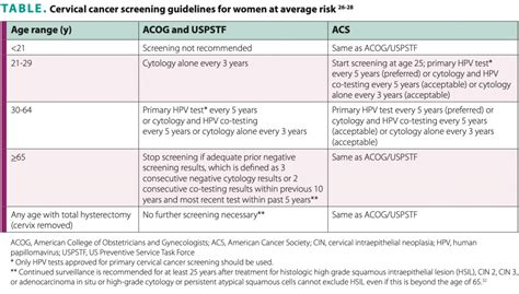 Position Statement: Cervical Cancer Screening - Women's Healthcare