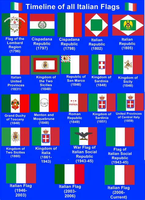 Timeline of all Flags of Italy : vexillology