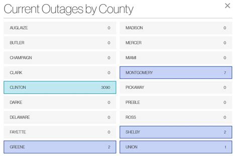 UPDATED: From 3,000 customers now down to 17 Clinton Countians without power, AES Ohio reports ...