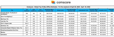 Global Top Ten Box Office Estimates (April 22-24) : r/boxoffice