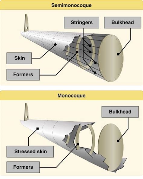 $keleton OF air CRAFT: TYPES OF FUSELAGE